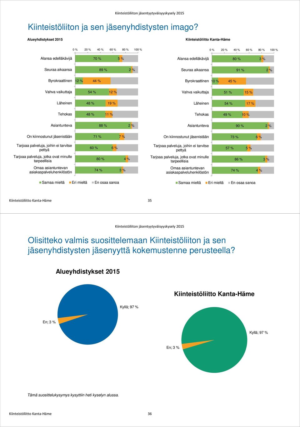 Läheinen 54 % 17 % Tehokas 4 11 % Tehokas Asiantunteva 8 2 % Asiantunteva 90 % 2 % On kiinnostunut jäsenistään 71 % 7 % On kiinnostunut jäsenistään 73 % Tarjoaa palveluja, joihin ei tarvitse pettyä