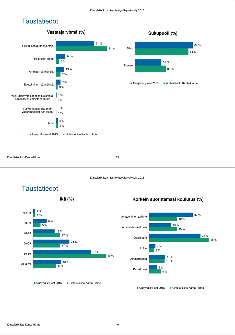 jäsen) 0 % 1 % Muu 3 % 3 % Kiinteistöliitto Kanta Häme 39 Taustatiedot Ikä (%) Korkein suorittamasi koulutus (%) alle 30 30-39 40-49 50-59 60-69 70 tai yli 1