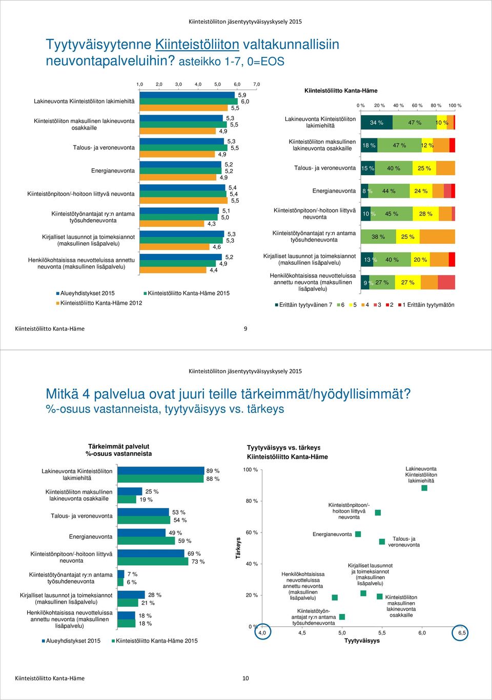 työsuhde Kirjalliset lausunnot ja toimeksiannot (maksullinen Henkilökohtaisissa neuvotteluissa annettu (maksullinen 1,0 2,0 3,0 4,0 5,0 6,0 7,0 4,9 5,9 6,0 4,9 5,2 5,2 4,9 5,1 5,0 5,2 4,9 4,4 2015