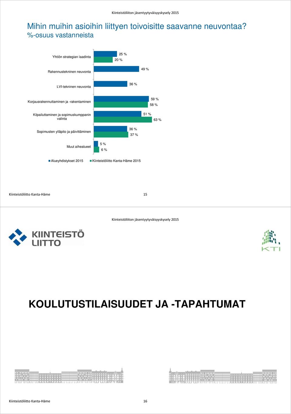 Korjausrakennuttaminen ja -rakentaminen 5 5 Kilpailuttaminen ja sopimuskumppanin valinta 51 % 63