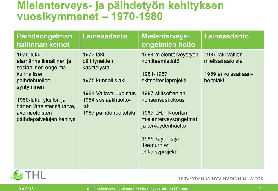 Valtava-uudistus 1984 sosiaalihuoltolaki 1987 päihdehuoltolaki 1984 mielenterveystyön komiteamietintö 1981-1987 skitsofreniaprojekti 1987 skitsofrenian konsensuskokous 1987 LH:n Nuorten