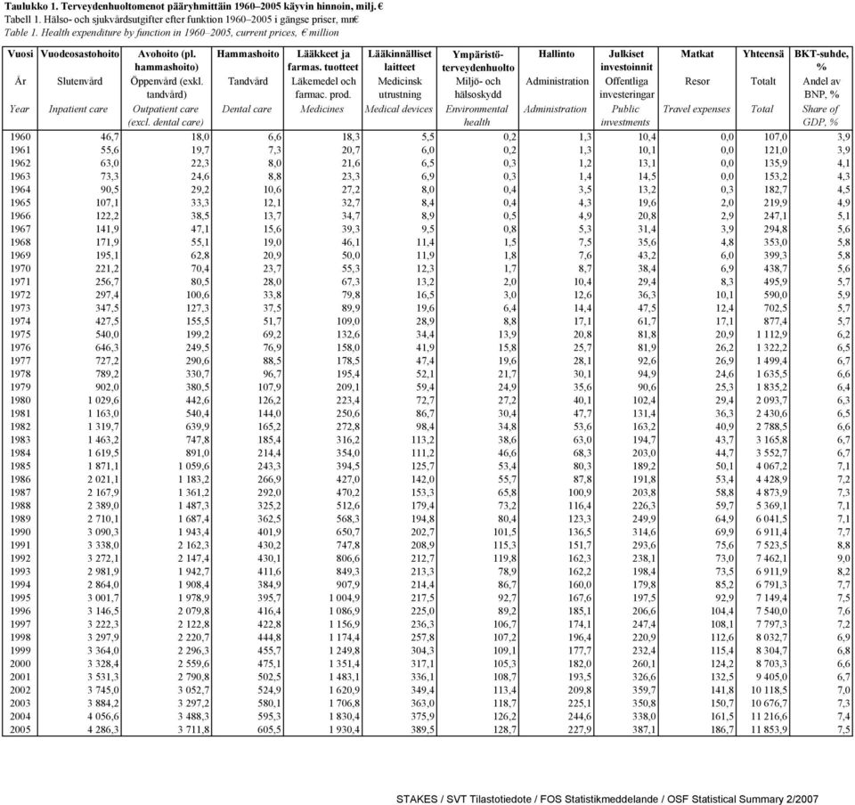 Tandvård tandvård) Year Inpatient care Outpatient care (excl. dental care) Lääkkeet ja farmas. tuotteet Lääkinnälliset laitteet Läkemedel och Medicinsk farmac. prod.