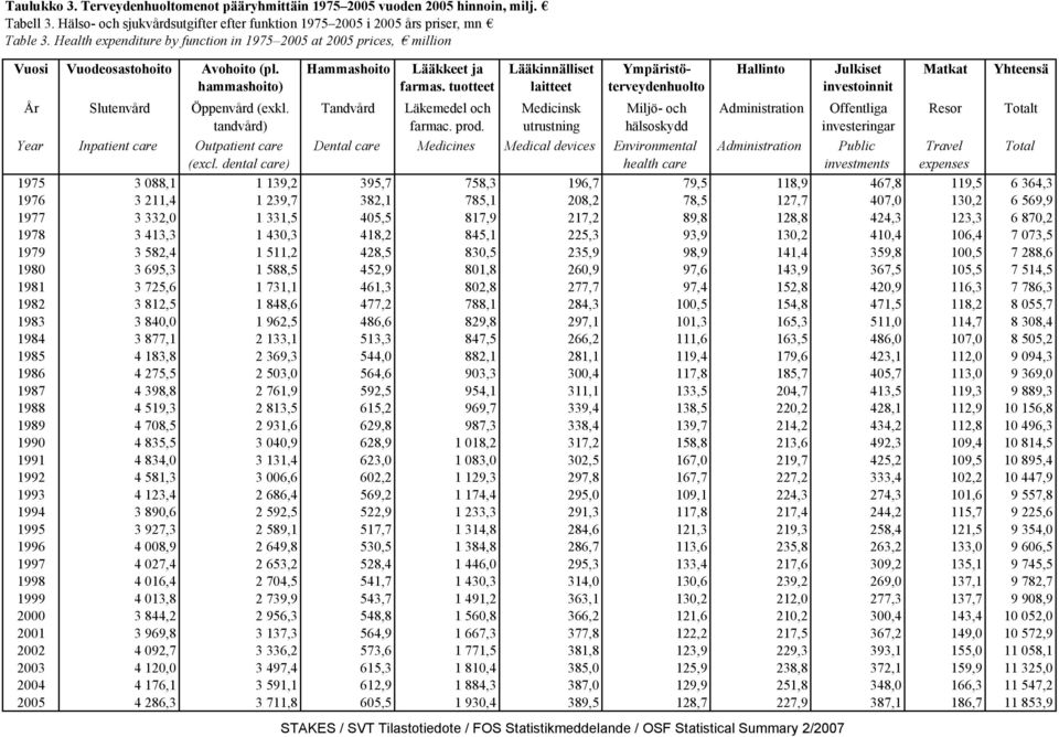 tandvård) Year Inpatient care Outpatient care (excl. dental care) Hammashoito Tandvård Lääkkeet ja farmas. tuotteet Läkemedel och farmac. prod.