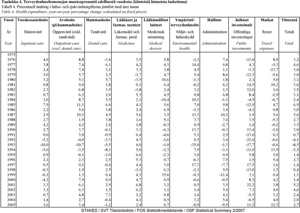 tandvård) Year Inpatient care Outpatient care (excl. dental care) Hammashoito Tandvård Lääkkeet ja farmas. tuotteet Läkemedel och farmac. prod.