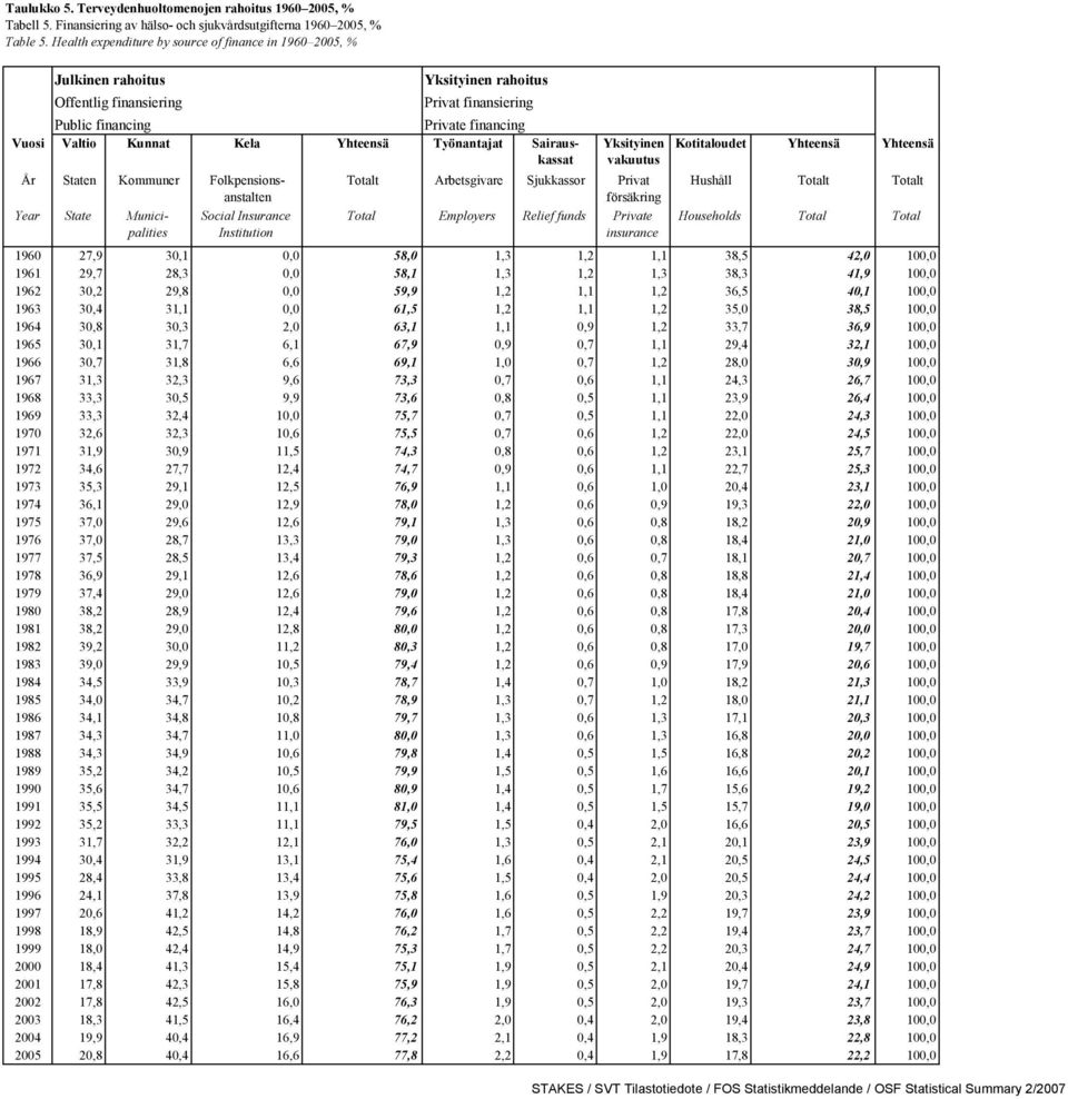 Yhteensä Työnantajat Sairauskassat År Staten Kommuner Folkpensionsanstalten Year State Municipalities Social Insurance Institution Yksityinen vakuutus Totalt Arbetsgivare Sjukkassor Privat försäkring