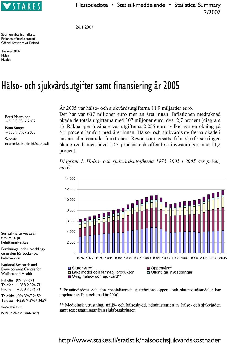 3967 2682 Nina Knape +358 9 3967 2683 S-posti: etunimi.sukunimi@stakes.fi År 2005 var hälso- och sjukvårdsutgifterna 11,9 miljarder euro. Det här var 637 miljoner euro mer än året innan.