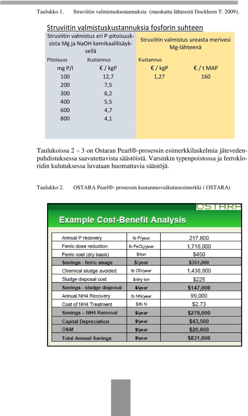 Mg-lähteenä Pitoisuus Kustannus Kustannus mg P/l / kgp / kgp / t MAP 100 12,7 1,27 160 200 7,5 300 6,2 400 5,5 600 4,7 800 4,1 Taulukoissa 2 3 on Ostaran Pearl