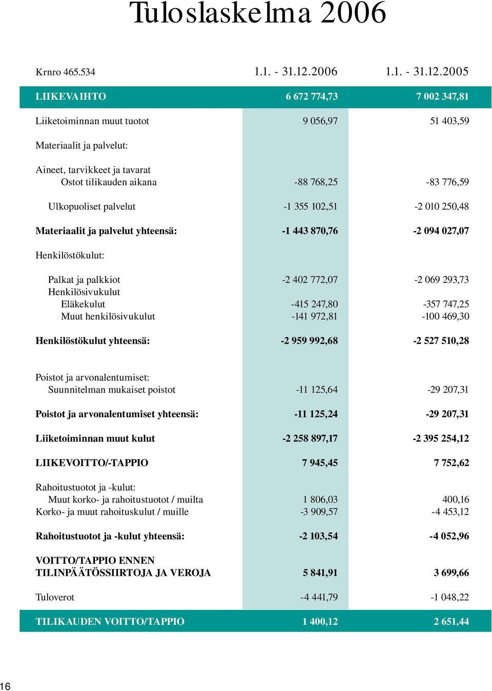 2005 LIIKEVAIHTO 6 672 774,73 7 002 347,81 Liiketoiminnan muut tuotot 9 056,97 51 403,59 Materiaalit ja palvelut: Aineet, tarvikkeet ja tavarat Ostot tilikauden aikana -88 768,25-83 776,59