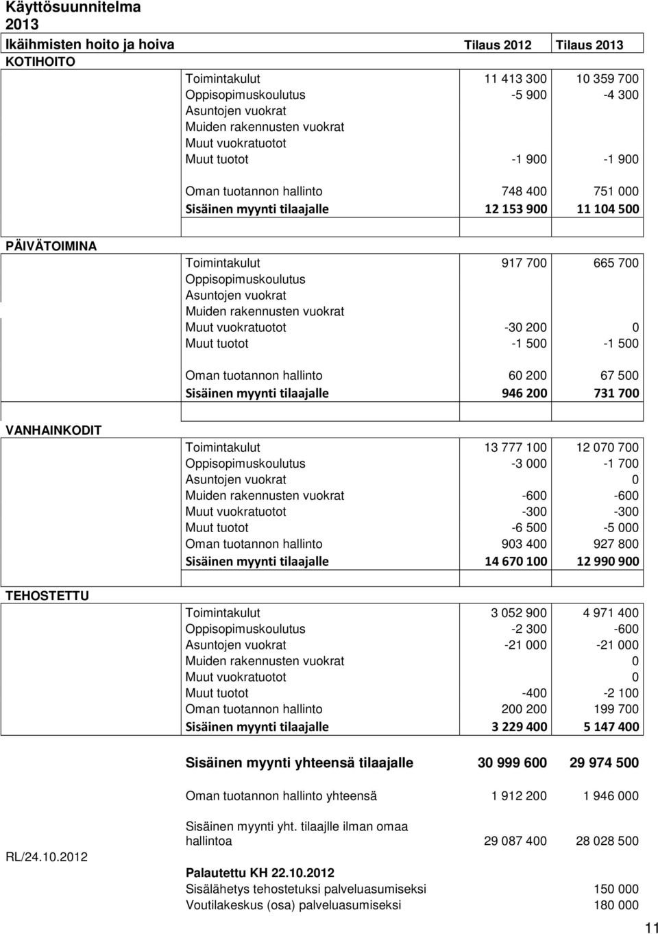 Asuntojen vuokrat Muiden rakennusten vuokrat Muut vuokratuotot -30 200 0 Muut tuotot -1 500-1 500 Oman tuotannon hallinto 60 200 67 500 Sisäinen myynti tilaajalle 946200 731700 VANHAINKODIT