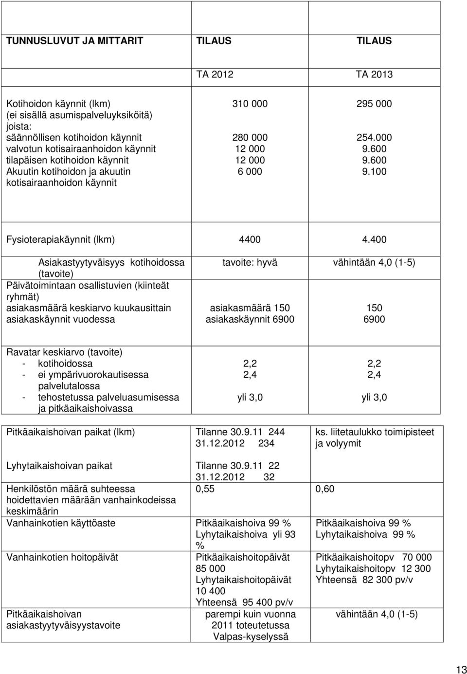 400 Asiakastyytyväisyys kotihoidossa (tavoite) Päivätoimintaan osallistuvien (kiinteät ryhmät) asiakasmäärä keskiarvo kuukausittain asiakaskäynnit vuodessa tavoite: hyvä vähintään 4,0 (1-5)