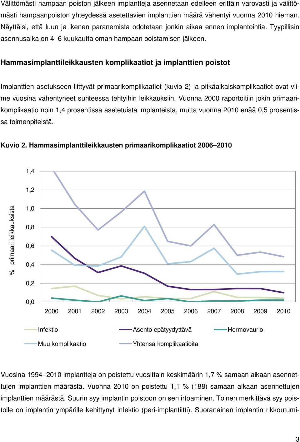 Hammasimplanttileikkausten komplikaatiot ja implanttien poistot Implanttien asetukseen liittyvät primaarikomplikaatiot (kuvio 2) ja pitkäaikaiskomplikaatiot ovat viime vuosina vähentyneet suhteessa