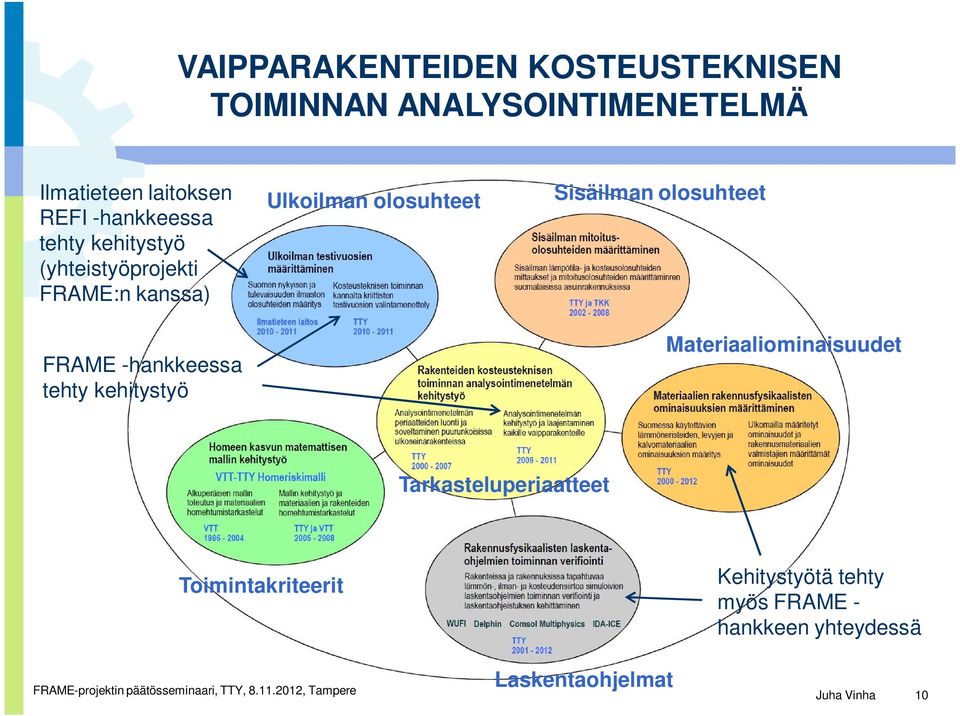 kehitystyö Ulkoilman olosuhteet Sisäilman olosuhteet Materiaaliominaisuudet