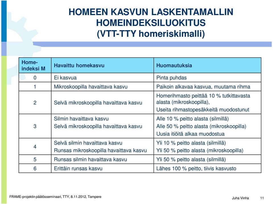 mikroskoopilla havaittava kasvu Selvä silmin havaittava kasvu Runsas mikroskoopilla havaittava kasvu Alle 10 % peitto alasta (silmillä) Alle 50 % peitto alasta (mikroskoopilla) Uusia itiöitä alkaa