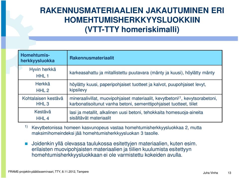 muovipohjaiset materiaalit, kevytbetoni (1, kevytsorabetoni, karbonatisoitunut vanha betoni, sementtipohjaiset tuotteet, tiilet lasi ja metallit, alkalinen uusi betoni, tehokkaita homesuoja-aineita