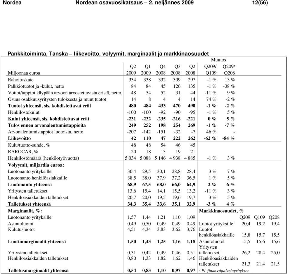 334 338 332 309 297-1 % 13 % Palkkiotuotot ja -kulut, netto 84 84 45 126 135-1 % -38 % Voitot/tappiot käypään arvoon arvostettavista eristä, netto 48 54 52 31 44-11 % 9 % Osuus osakkuusyritysten