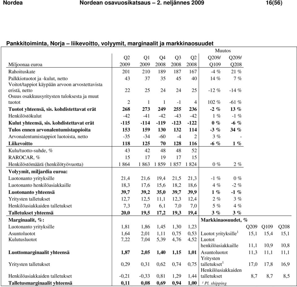 210 189 187 167-4 % 21 % Palkkiotuotot ja -kulut, netto 43 37 35 45 40 14 % 7 % Voitot/tappiot käypään arvoon arvostettavista eristä, netto 22 25 24 24 25-12 % -14 % Osuus osakkuusyritysten