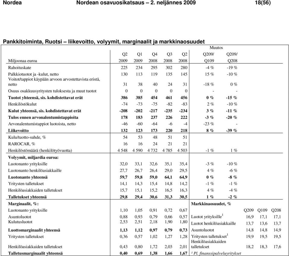 225 234 295 302 280-4 % -19 % Palkkiotuotot ja -kulut, netto 130 113 119 135 145 15 % -10 % Voitot/tappiot käypään arvoon arvostettavista eristä, netto 31 38 40 24 31-18 % 0 % Osuus osakkuusyritysten