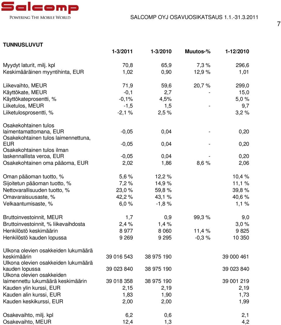 Liiketulos, MEUR -1,5 1,5-9,7 Liiketulosprosentti, % -2,1 % 2,5 % 3,2 % Osakekohtainen tulos laimentamattomana, EUR -0,05 0,04-0,20 Osakekohtainen tulos laimennettuna, EUR -0,05 0,04-0,20