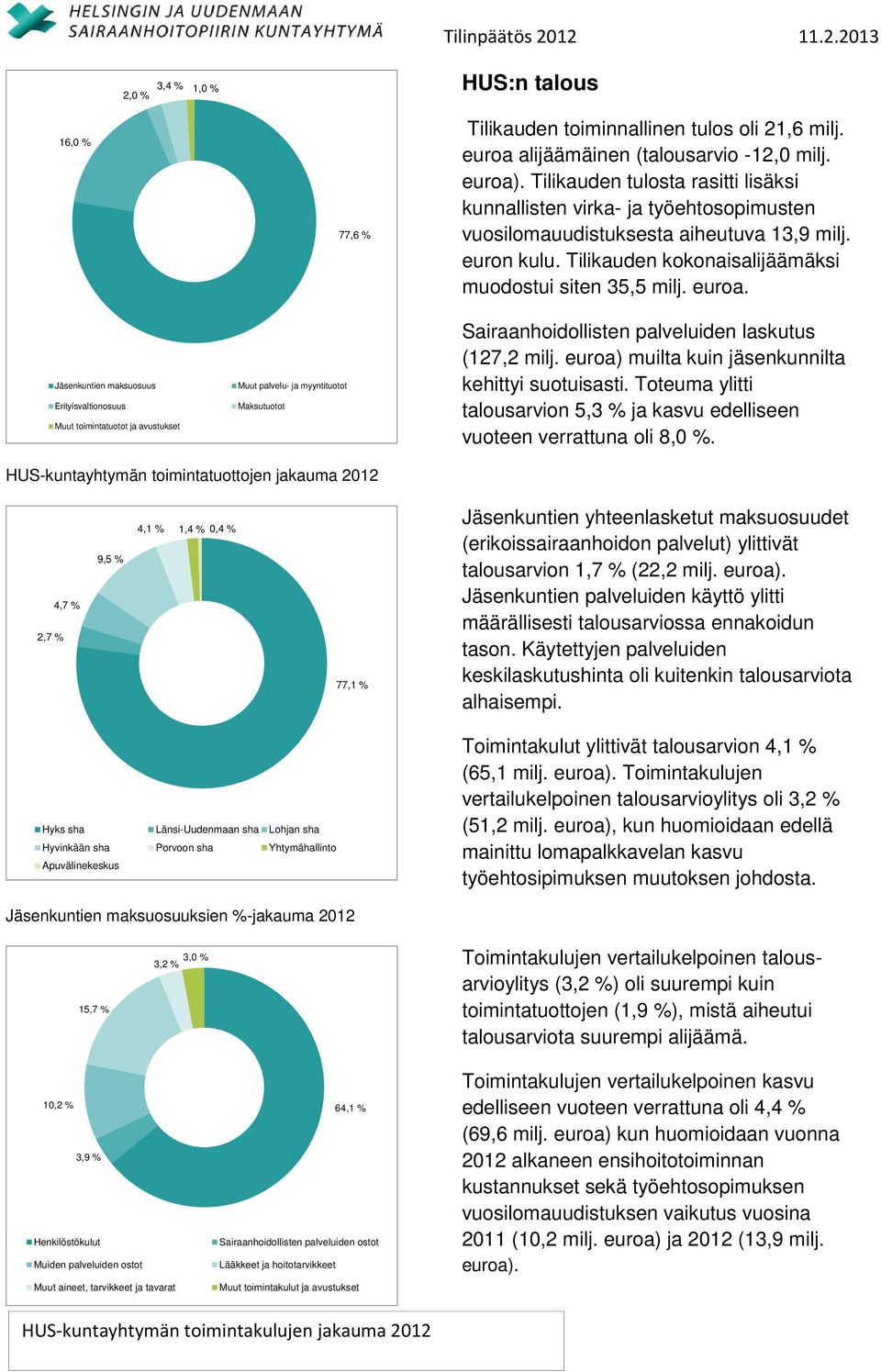 Jäsenkuntien maksuosuus Erityisvaltionosuus Muut toimintatuotot ja avustukset Muut palvelu- ja myyntituotot Maksutuotot Sairaanhoidollisten palveluiden laskutus (127,2 milj.