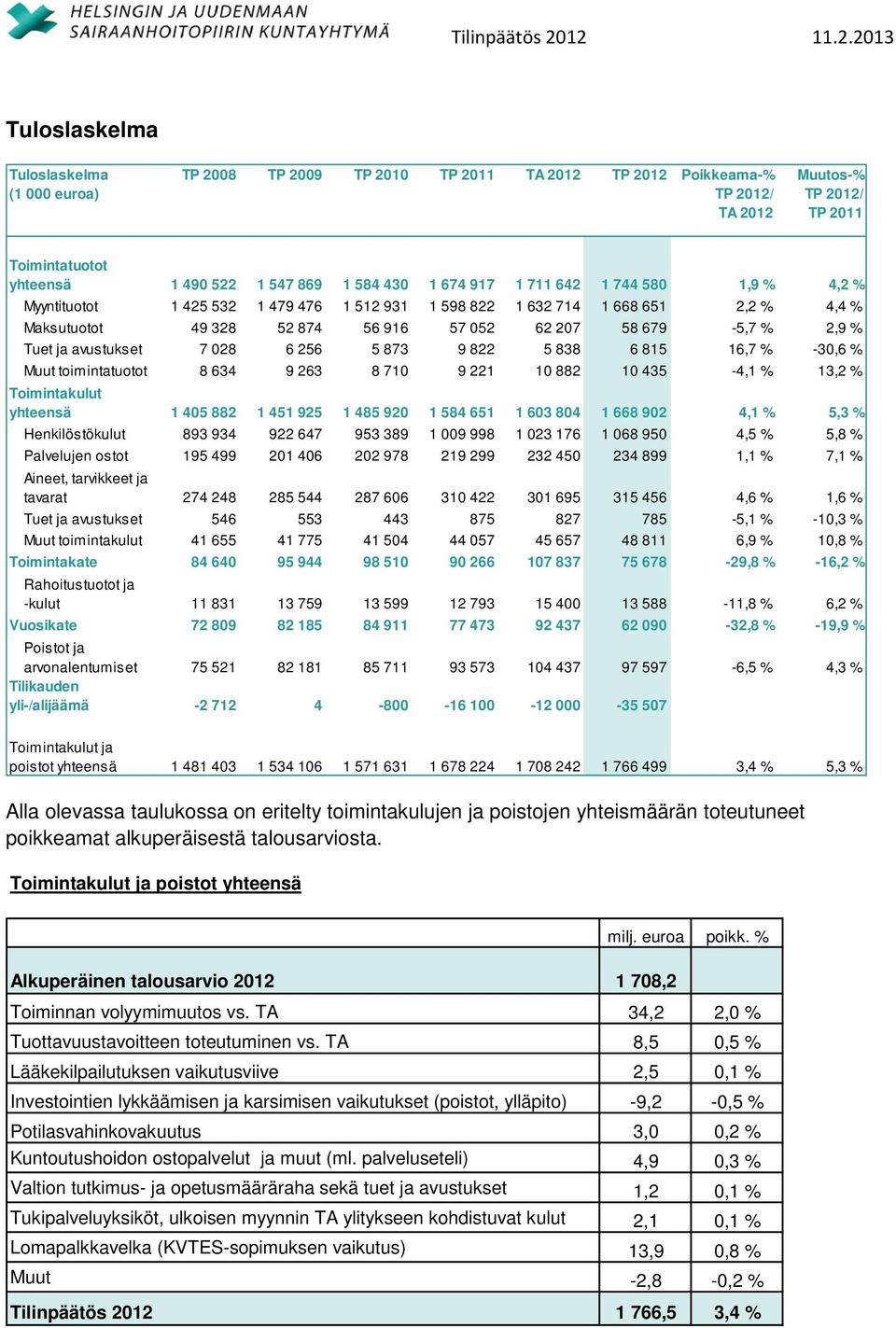 ja avustukset 7 028 6 256 5 873 9 822 5 838 6 815 16,7 % -30,6 % Muut toimintatuotot 8 634 9 263 8 710 9 221 10 882 10 435-4,1 % 13,2 % Toimintakulut yhteensä 1 405 882 1 451 925 1 485 920 1 584 651