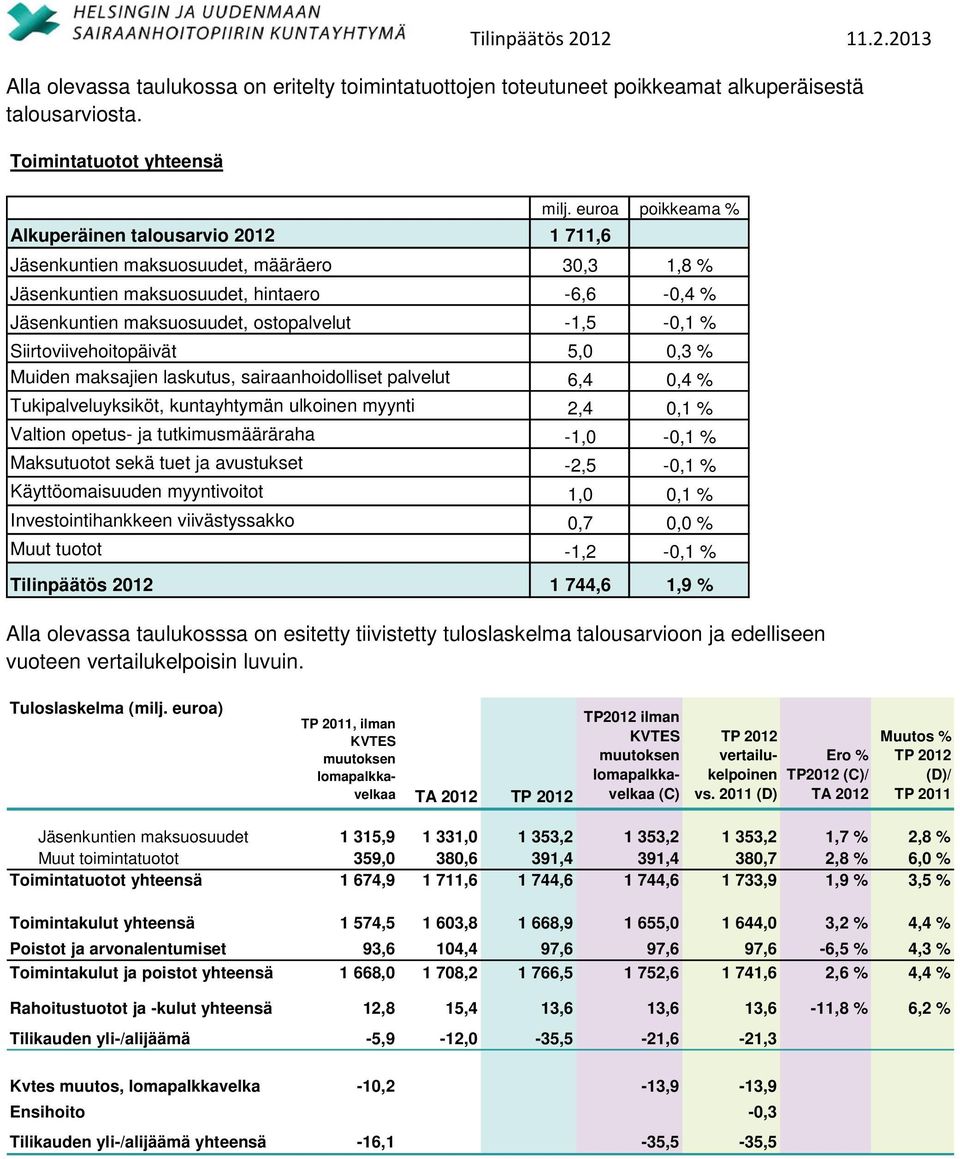 Muiden maksajien laskutus, sairaanhoidolliset palvelut 6,4 0,4 % Tukipalveluyksiköt, kuntayhtymän ulkoinen myynti 2,4 0,1 % Valtion opetus- ja tutkimusmääräraha -1,0-0,1 % Maksutuotot sekä tuet ja