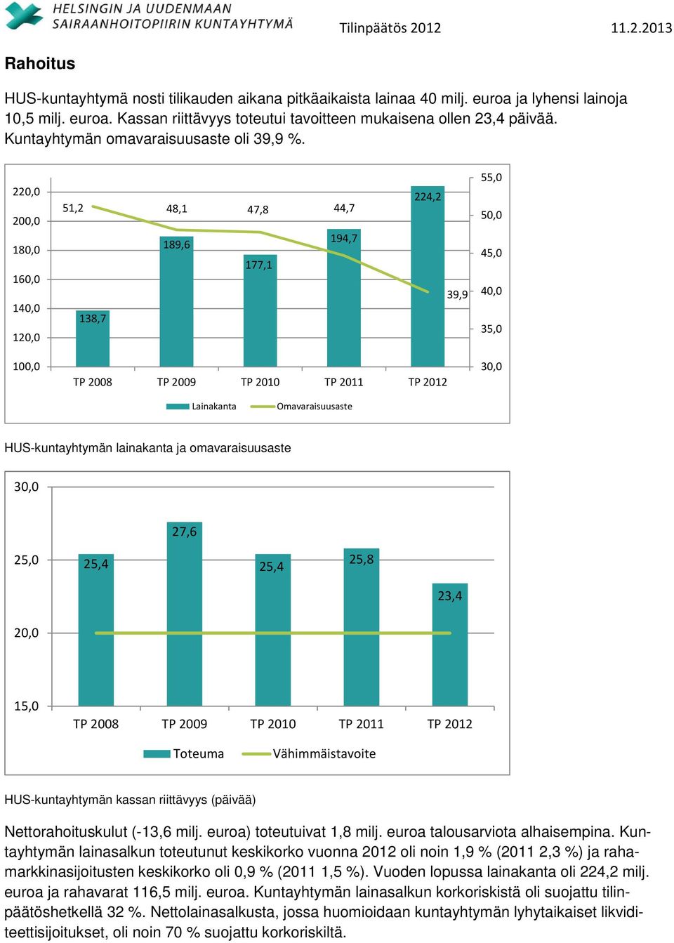 220,0 200,0 180,0 160,0 140,0 120,0 51,2 48,1 47,8 44,7 189,6 177,1 194,7 138,7 224,2 39,9 55,0 50,0 45,0 40,0 35,0 100,0 TP 2008 TP 2009 TP 2010 TP 2011 TP 2012 30,0 Lainakanta Omavaraisuusaste