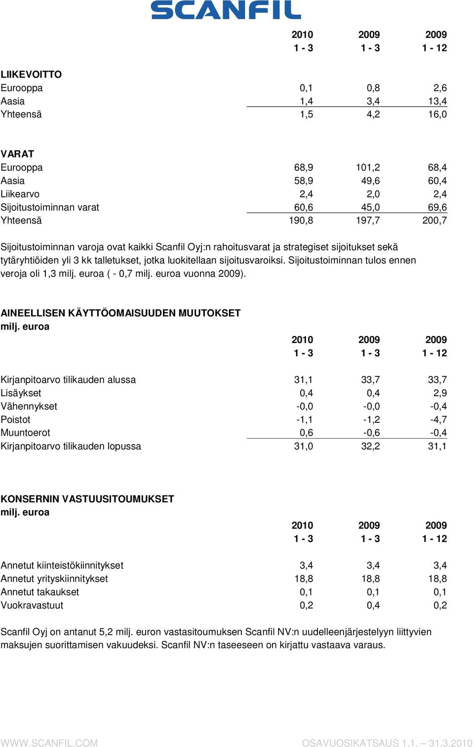 Sijoitustoiminnan tulos ennen veroja oli 1,3 ( - 0,7 vuonna 2009).