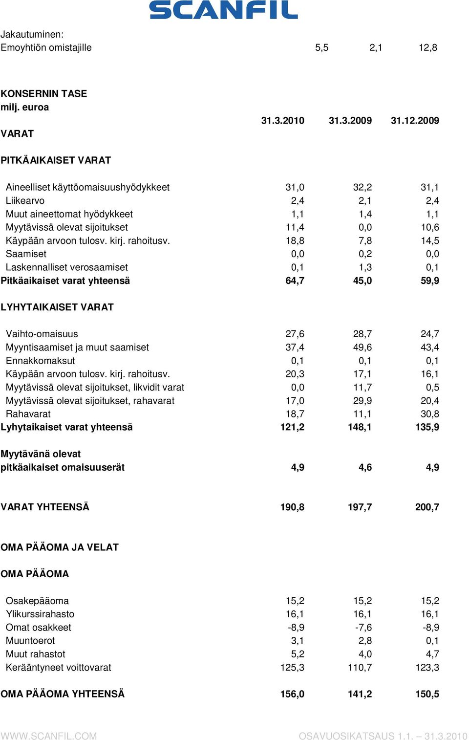 2009 PITKÄAIKAISET VARAT Aineelliset käyttöomaisuushyödykkeet 31,0 32,2 31,1 Liikearvo 2,4 2,1 2,4 Muut aineettomat hyödykkeet 1,1 1,4 1,1 Myytävissä olevat sijoitukset 11,4 0,0 10,6 Käypään arvoon