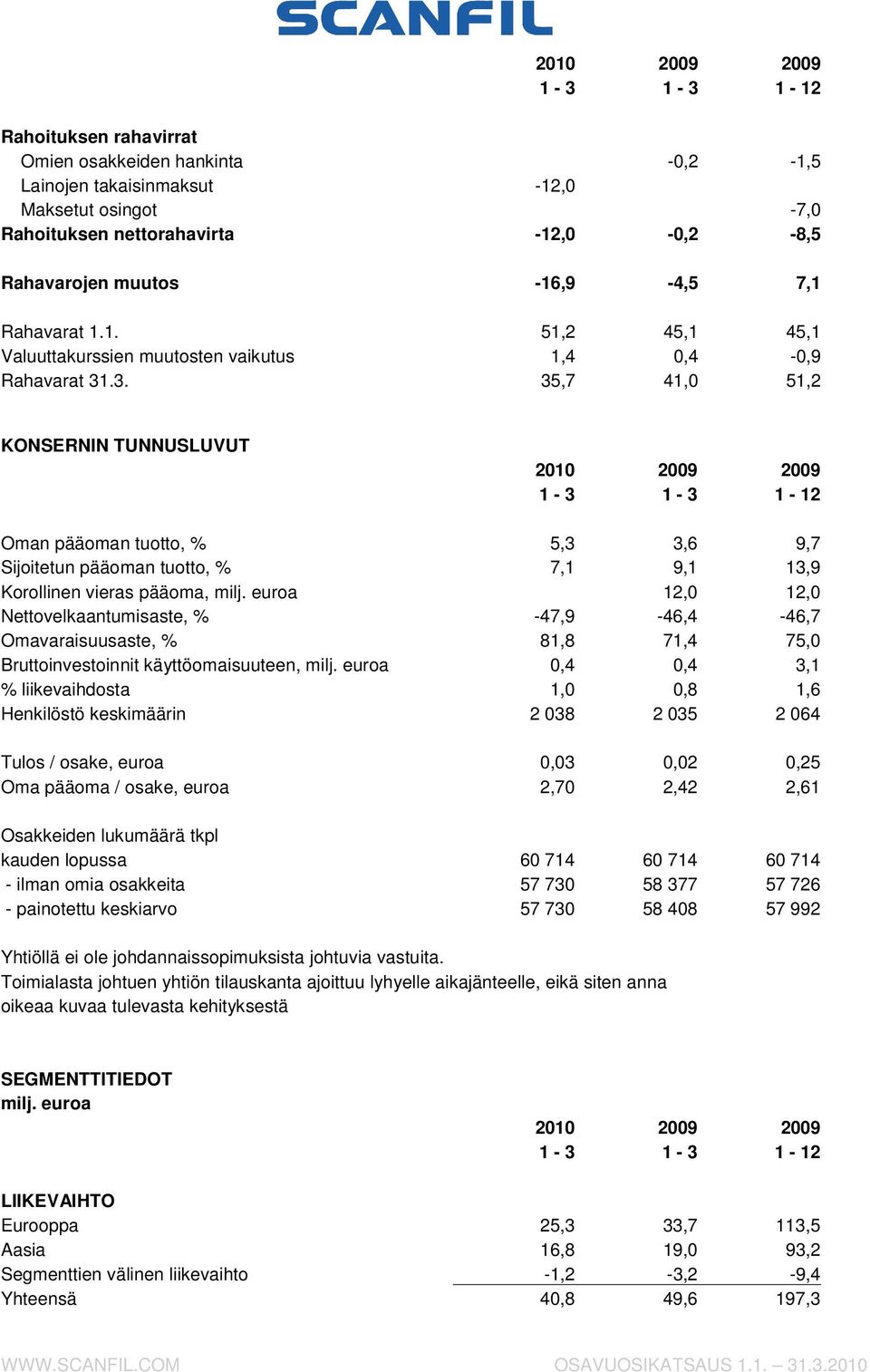 Omavaraisuusaste, % 81,8 71,4 75,0 Bruttoinvestoinnit käyttöomaisuuteen, 0,4 0,4 3,1 % liikevaihdosta 1,0 0,8 1,6 Henkilöstö keskimäärin 2 038 2 035 2 064 Tulos / osake, euroa 0,03 0,02 0,25 Oma