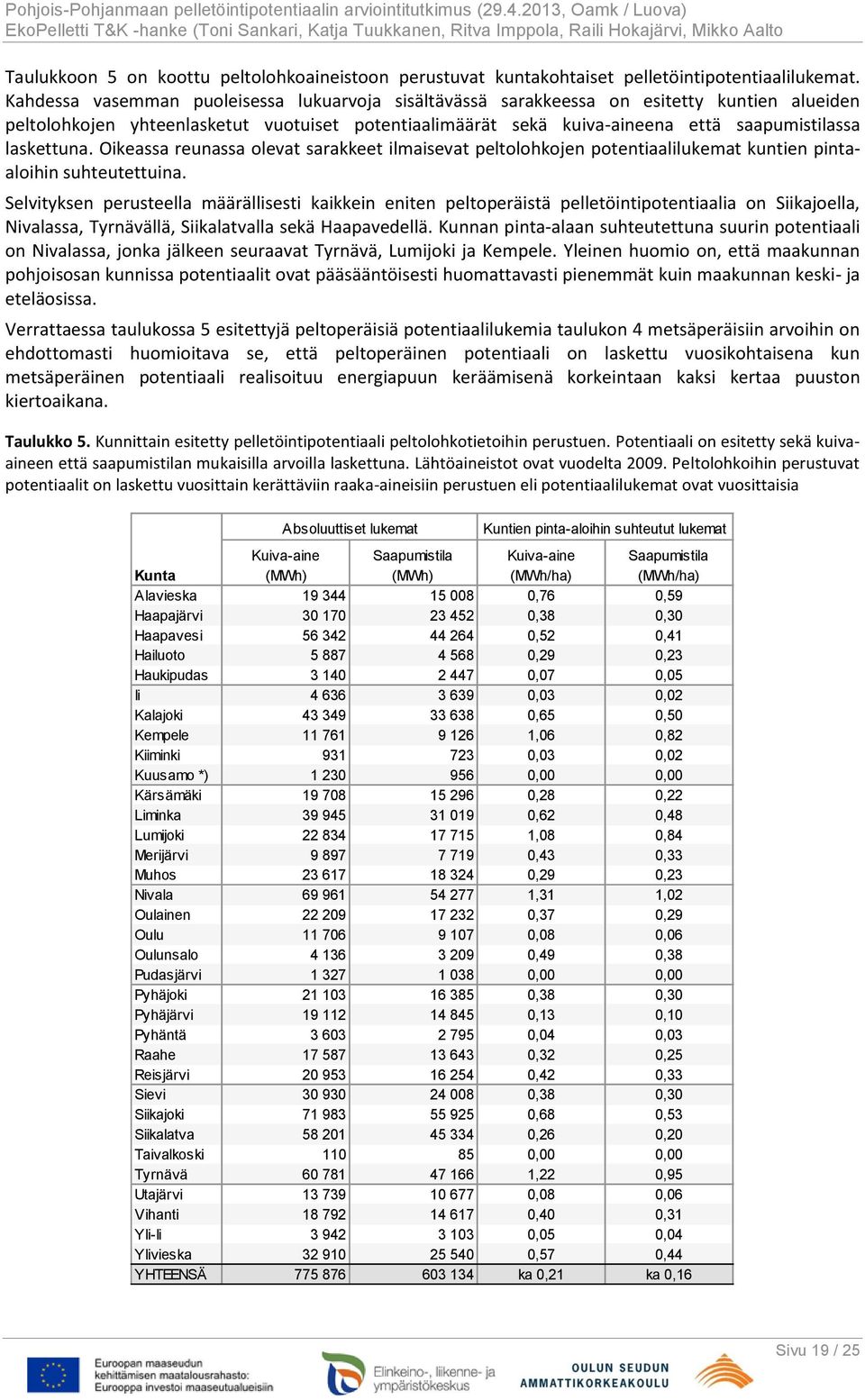 laskettuna. Oikeassa reunassa olevat sarakkeet ilmaisevat peltolohkojen potentiaalilukemat kuntien pintaaloihin suhteutettuina.