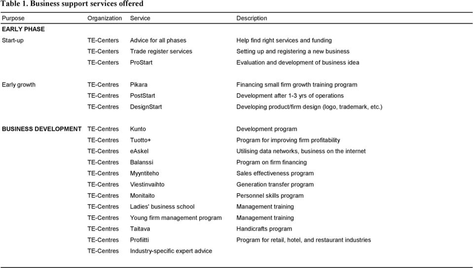 services Setting up and registering a new business TE-Centers ProStart Evaluation and development of business idea Early growth TE-Centres Pikara Financing small firm growth training program