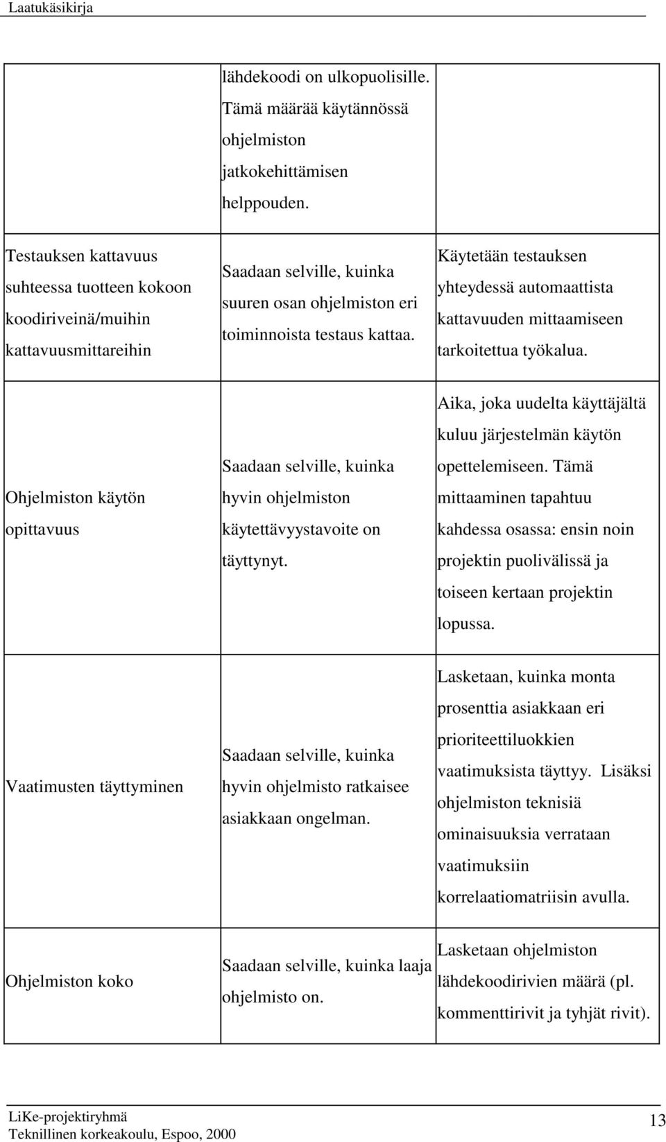 Käytetään testauksen yhteydessä automaattista kattavuuden mittaamiseen tarkoitettua työkalua. Ohjelmiston käytön opittavuus Saadaan selville, kuinka hyvin ohjelmiston käytettävyystavoite on täyttynyt.