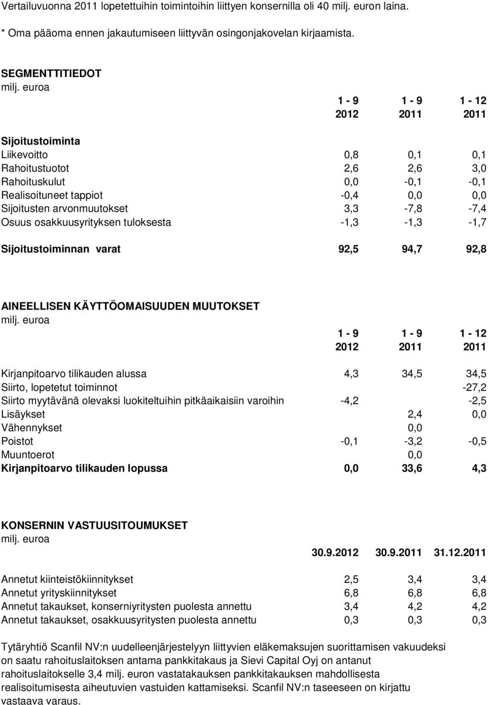 arvonmuutokset 3,3-7,8-7,4 Osuus osakkuusyrityksen tuloksesta -1,3-1,3-1,7 Sijoitustoiminnan varat 92,5 94,7 92,8 AINEELLISEN KÄYTTÖOMAISUUDEN MUUTOKSET 1-9 1-9 1-12 2012 2011 2011 Kirjanpitoarvo