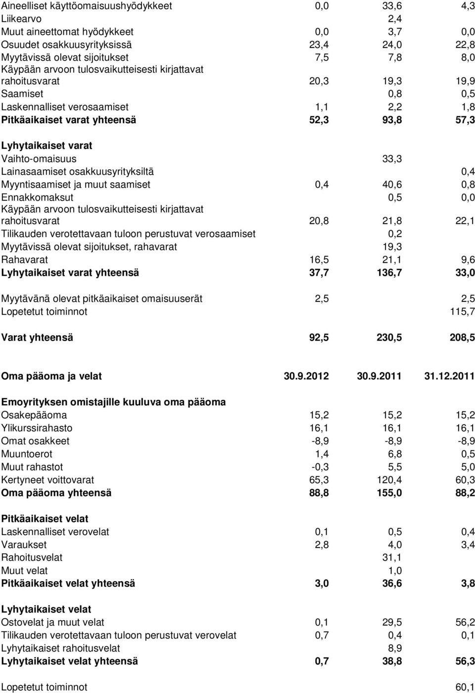 Vaihto-omaisuus 33,3 Lainasaamiset osakkuusyrityksiltä 0,4 Myyntisaamiset ja muut saamiset 0,4 40,6 0,8 Ennakkomaksut 0,5 0,0 Käypään arvoon tulosvaikutteisesti kirjattavat rahoitusvarat 20,8 21,8