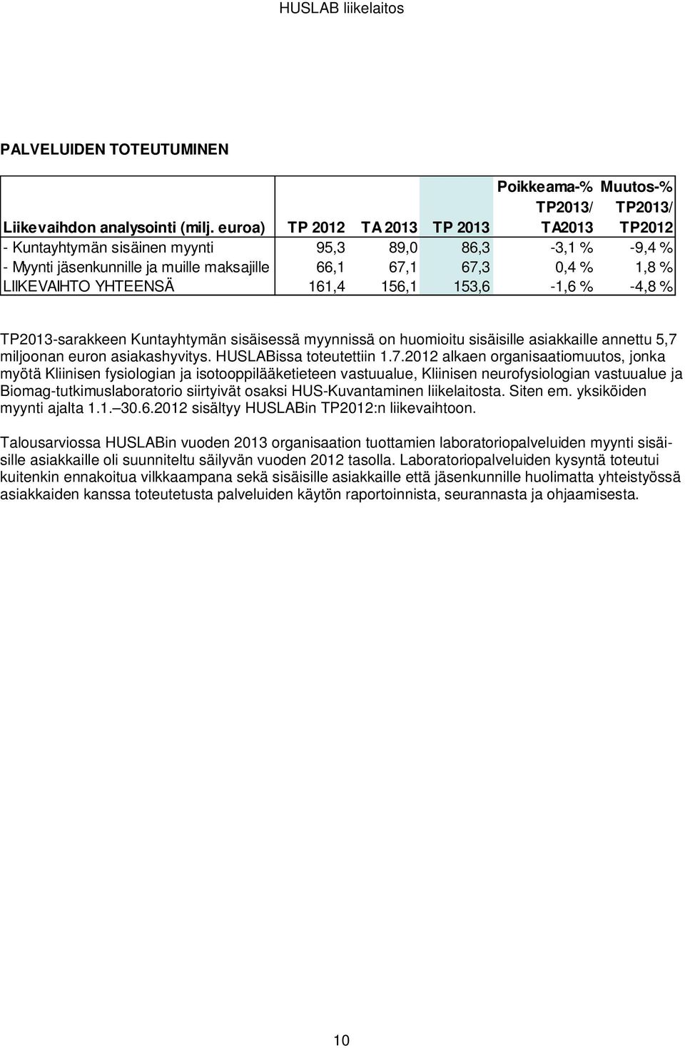 153,6-1,6 % -4,8 % TP2013-sarakkeen Kuntayhtymän sisäisessä myynnissä on huomioitu sisäisille asiakkaille annettu 5,7 