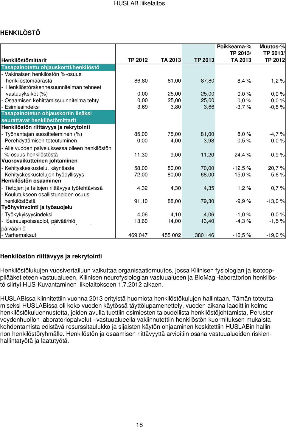 Esimiesindeksi 3,69 3,80 3,66-3,7 % -0,8 % Tasapainotetun ohjauskortin lisäksi seurattavat henkilöstömittarit Henkilöstön riittävyys ja rekrytointi - Työnantajan suositteleminen (%) 85,00 75,00 81,00