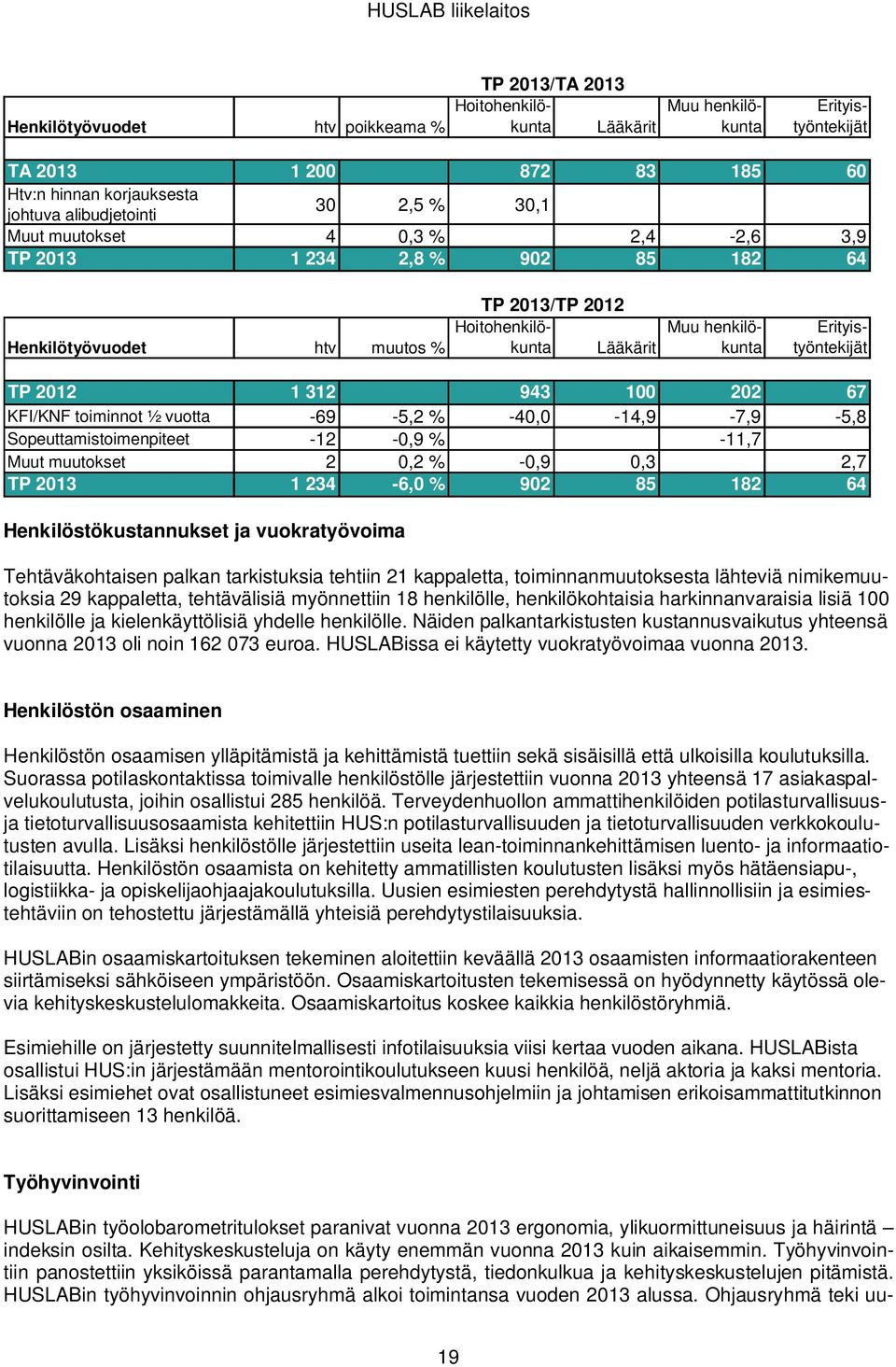 943 100 202 67 KFI/KNF toiminnot ½ vuotta -69-5,2 % -40,0-14,9-7,9-5,8 Sopeuttamistoimenpiteet -12-0,9 % -11,7 Muut muutokset 2 0,2 % -0,9 0,3 2,7 TP 2013 1 234-6,0 % 902 85 182 64