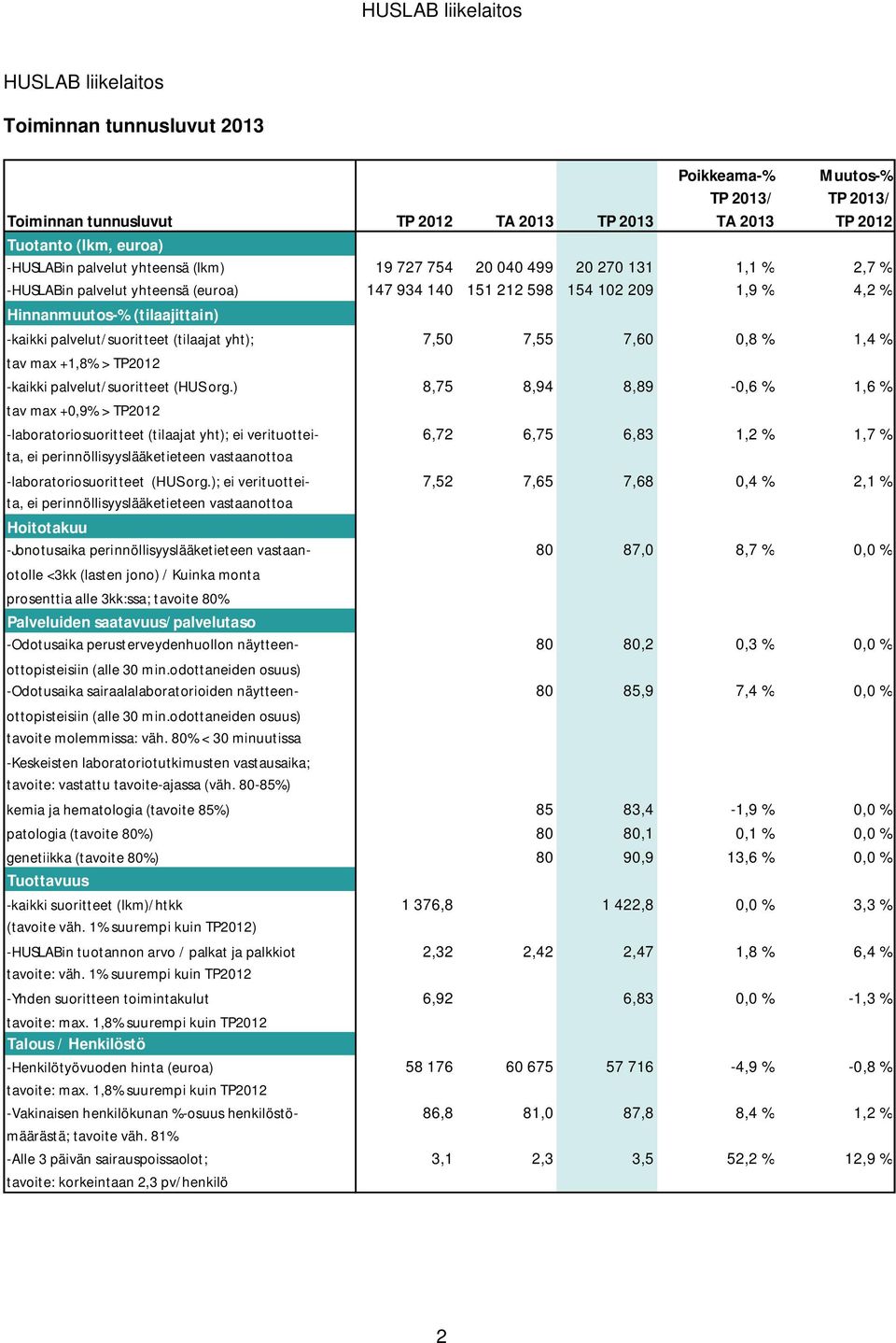 (tilaajat yht); 7,50 7,55 7,60 0,8 % 1,4 % tav max +1,8% > TP2012 -kaikki palvelut/suoritteet (HUS org.