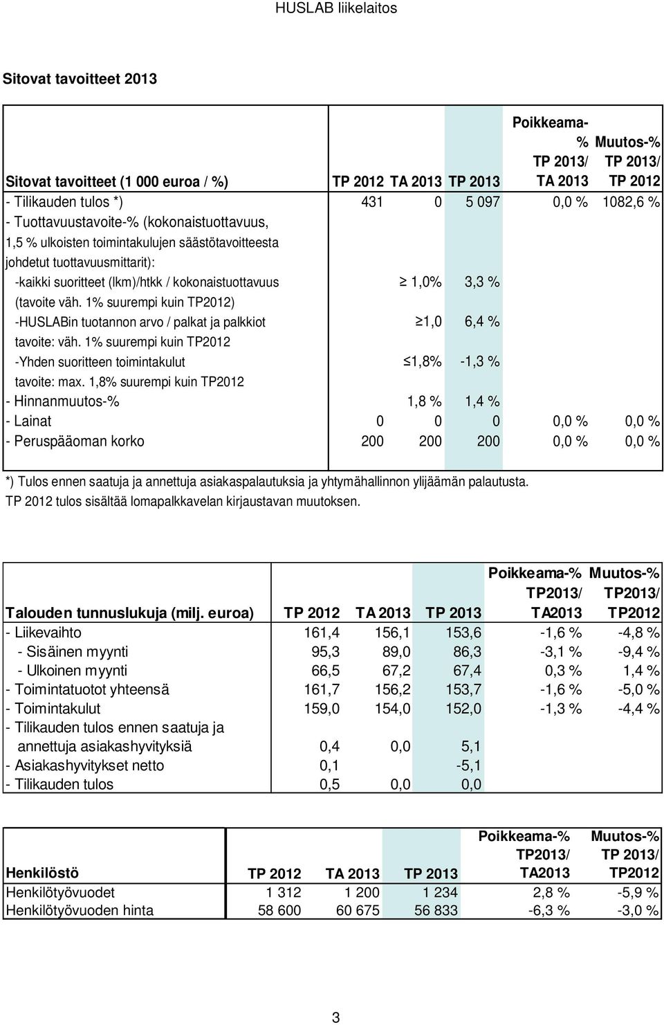 1% suurempi kuin TP2012) -HUSLABin tuotannon arvo / palkat ja palkkiot 1,0 6,4 % tavoite: väh. 1% suurempi kuin TP2012 -Yhden suoritteen toimintakulut 1,8% -1,3 % tavoite: max.