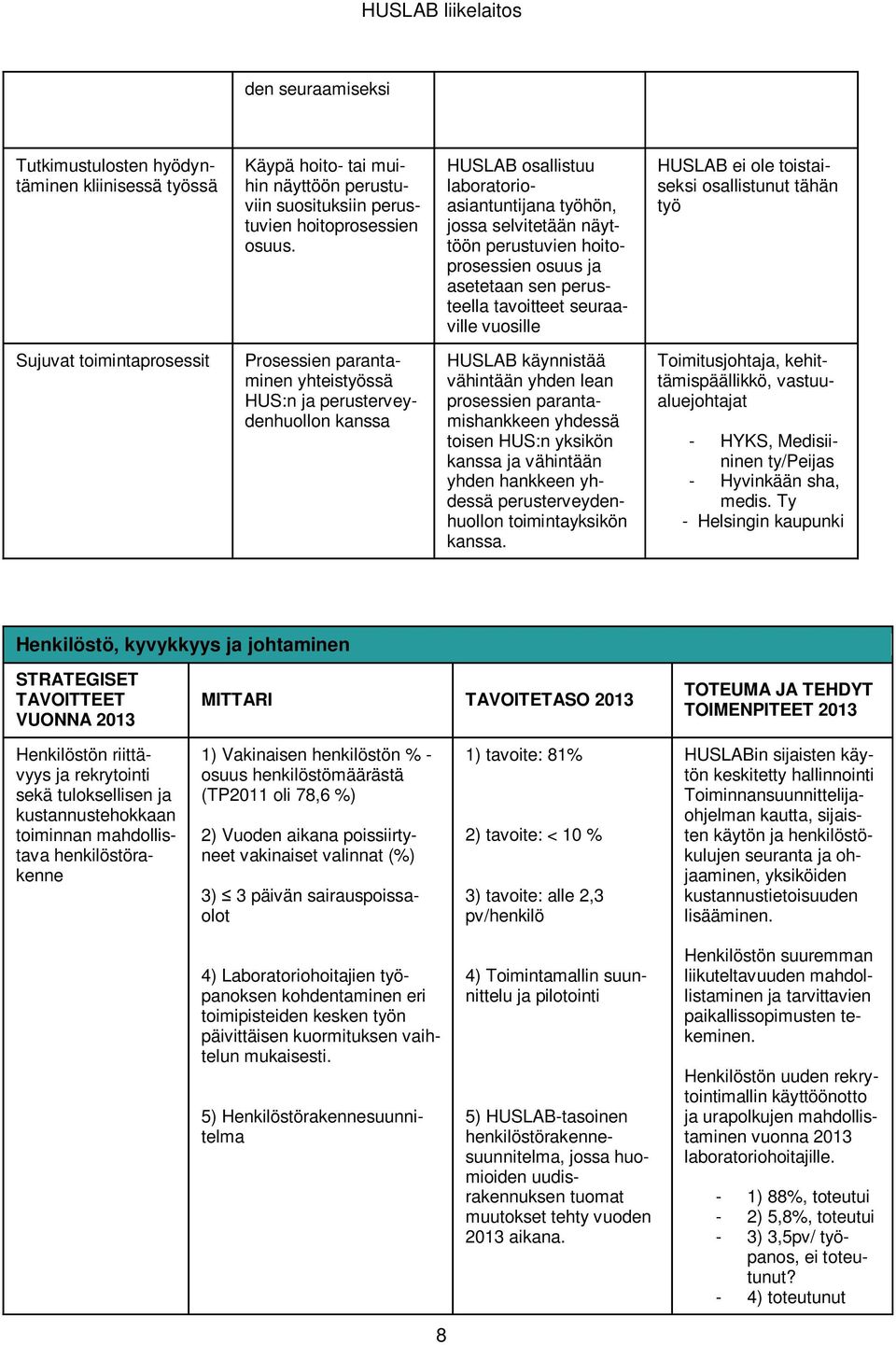 toistaiseksi osallistunut tähän työ Sujuvat toimintaprosessit Prosessien parantaminen yhteistyössä HUS:n ja perusterveydenhuollon kanssa HUSLAB käynnistää vähintään yhden lean prosessien