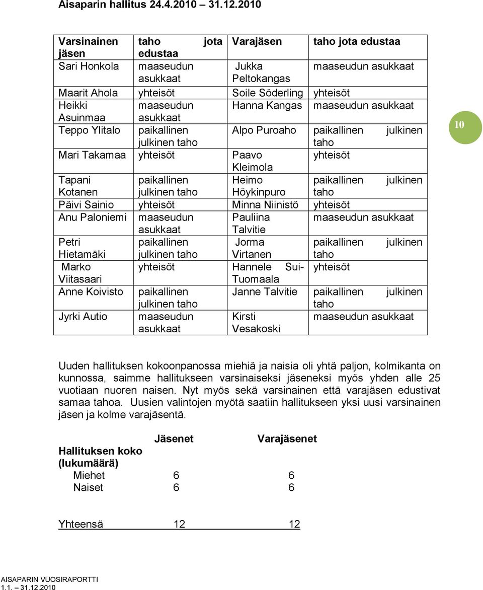 maaseudun Hanna Kangas maaseudun asukkaat Asuinmaa asukkaat Teppo Ylitalo paikallinen Alpo Puroaho paikallinen julkinen julkinen taho taho Mari Takamaa yhteisöt Paavo yhteisöt Kleimola Tapani