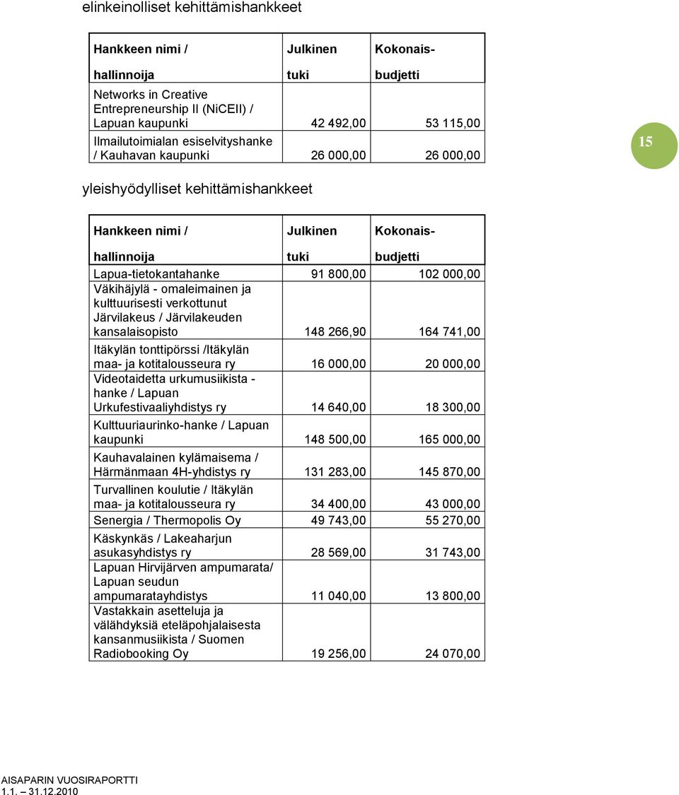 800,00 102 000,00 Väkihäjylä - omaleimainen ja kulttuurisesti verkottunut Järvilakeus / Järvilakeuden kansalaisopisto 148 266,90 164 741,00 Itäkylän tonttipörssi /Itäkylän maa- ja kotitalousseura ry