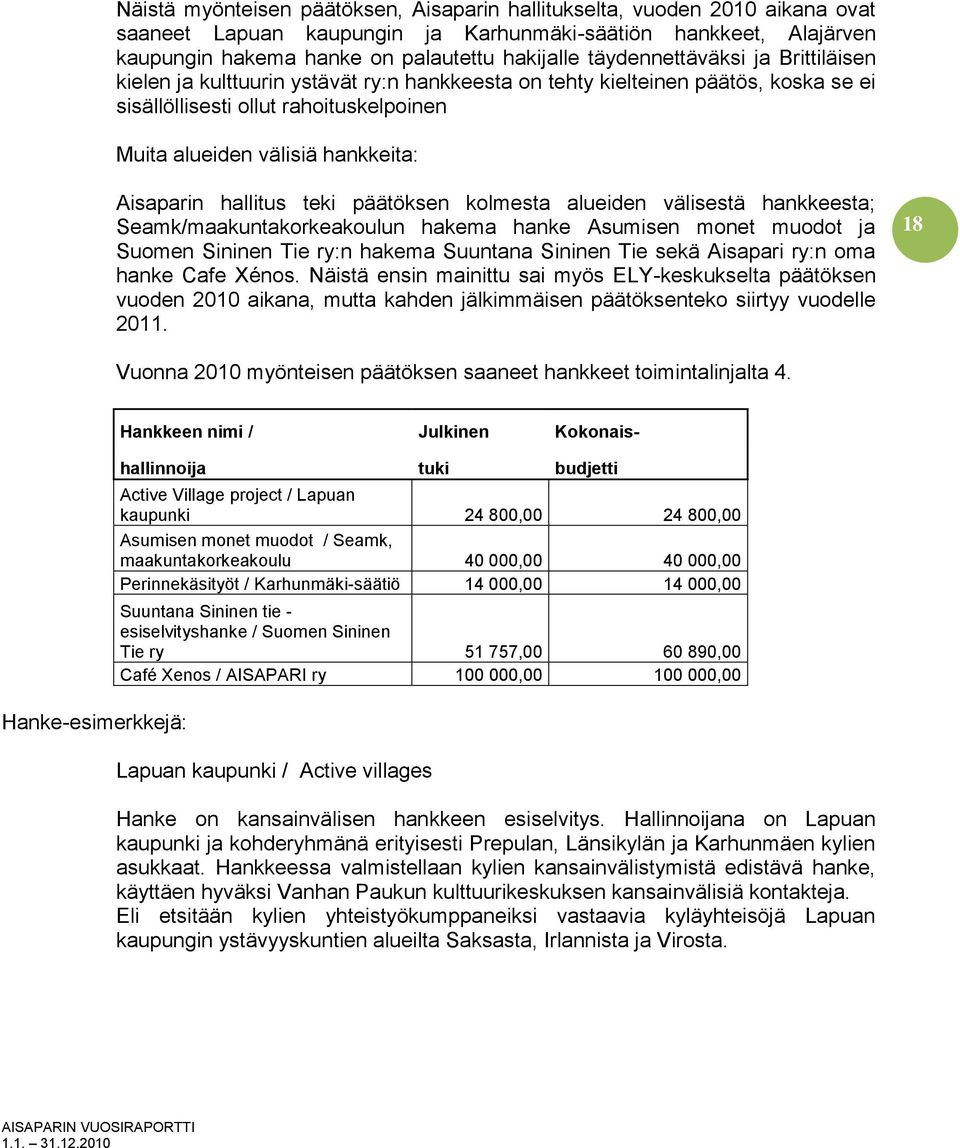 Aisaparin hallitus teki päätöksen kolmesta alueiden välisestä hankkeesta; Seamk/maakuntakorkeakoulun hakema hanke Asumisen monet muodot ja Suomen Sininen Tie ry:n hakema Suuntana Sininen Tie sekä