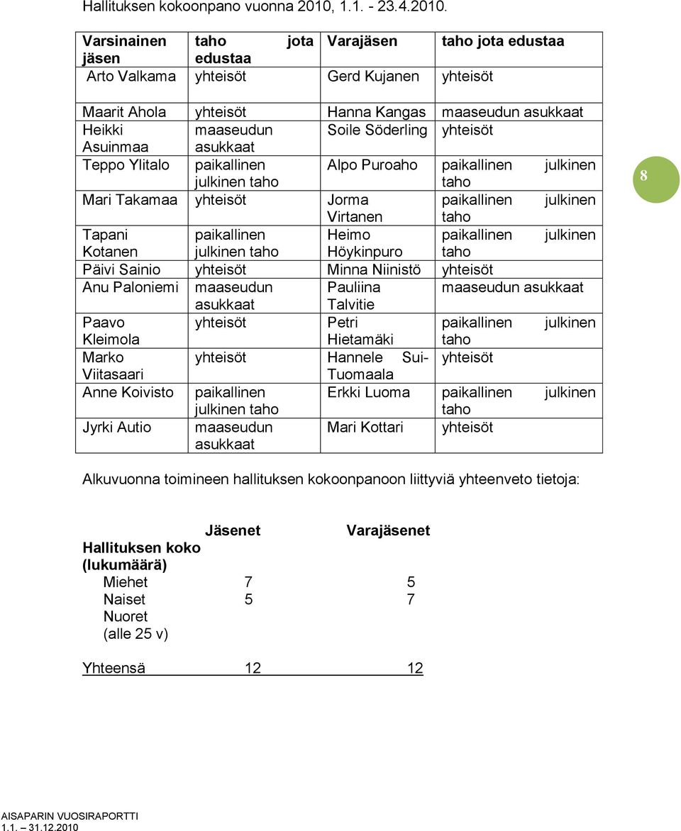 Varsinainen taho jota Varajäsen taho jota edustaa jäsen edustaa Arto Valkama yhteisöt Gerd Kujanen yhteisöt Maarit Ahola yhteisöt Hanna Kangas maaseudun asukkaat Heikki maaseudun Soile Söderling