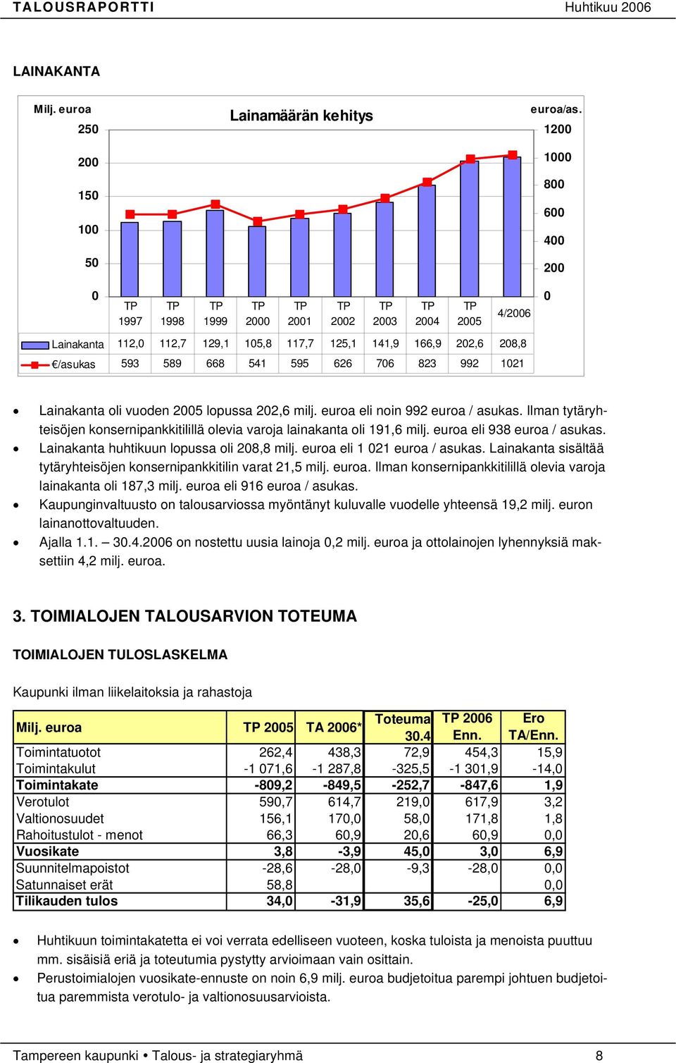 1021 Lainakanta oli vuoden 2005 lopussa 202,6 milj. euroa eli noin 992 euroa / asukas. Ilman tytäryhteisöjen konsernipankkitilillä olevia varoja lainakanta oli 191,6 milj.