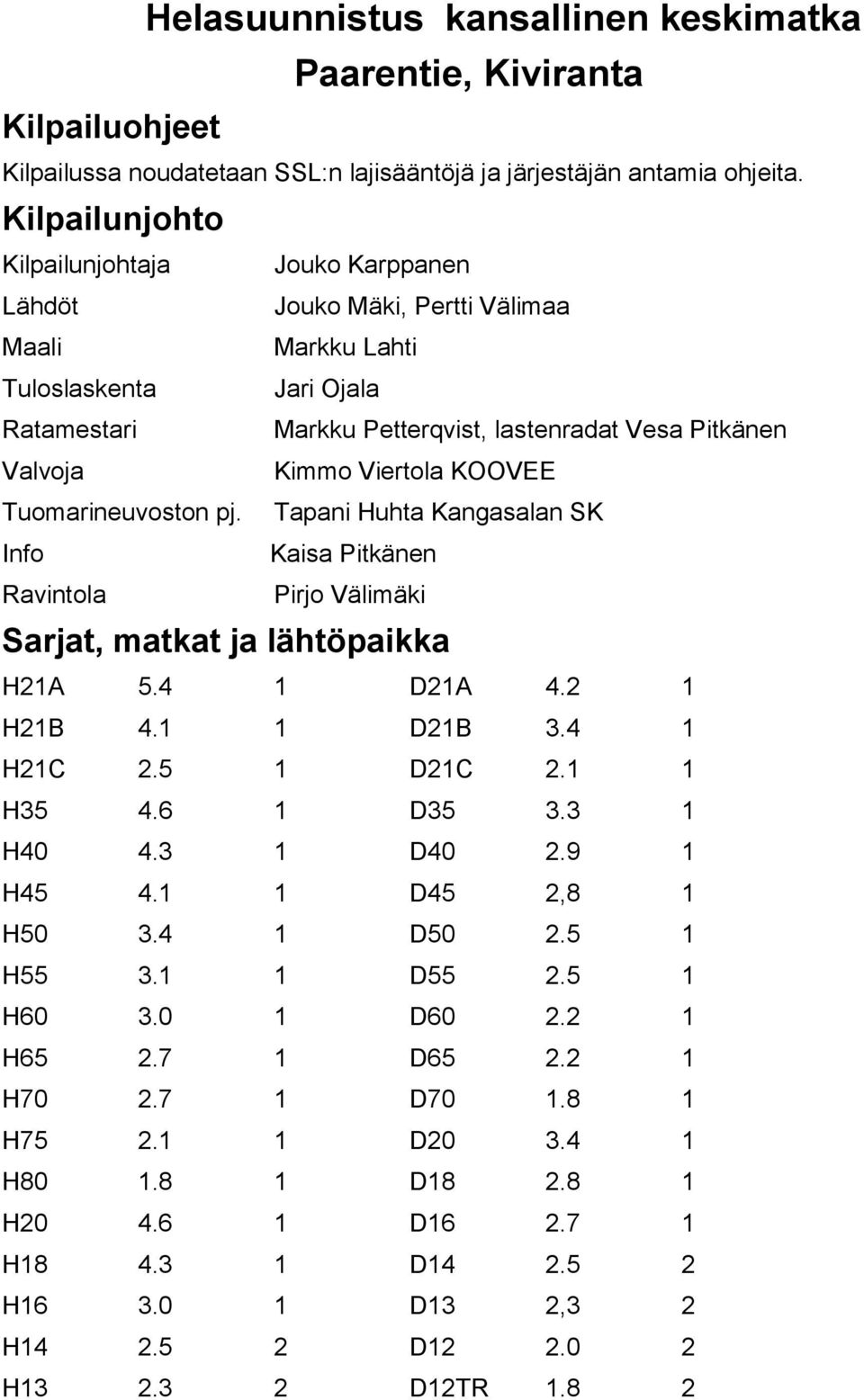 Viertola KOOVEE Tuomarineuvoston pj. Tapani Huhta Kangasalan SK Info Kaisa Pitkänen Ravintola Pirjo Välimäki Sarjat, matkat ja lähtöpaikka H21A 5.4 1 D21A 4.2 1 H21B 4.1 1 D21B 3.4 1 H21C 2.
