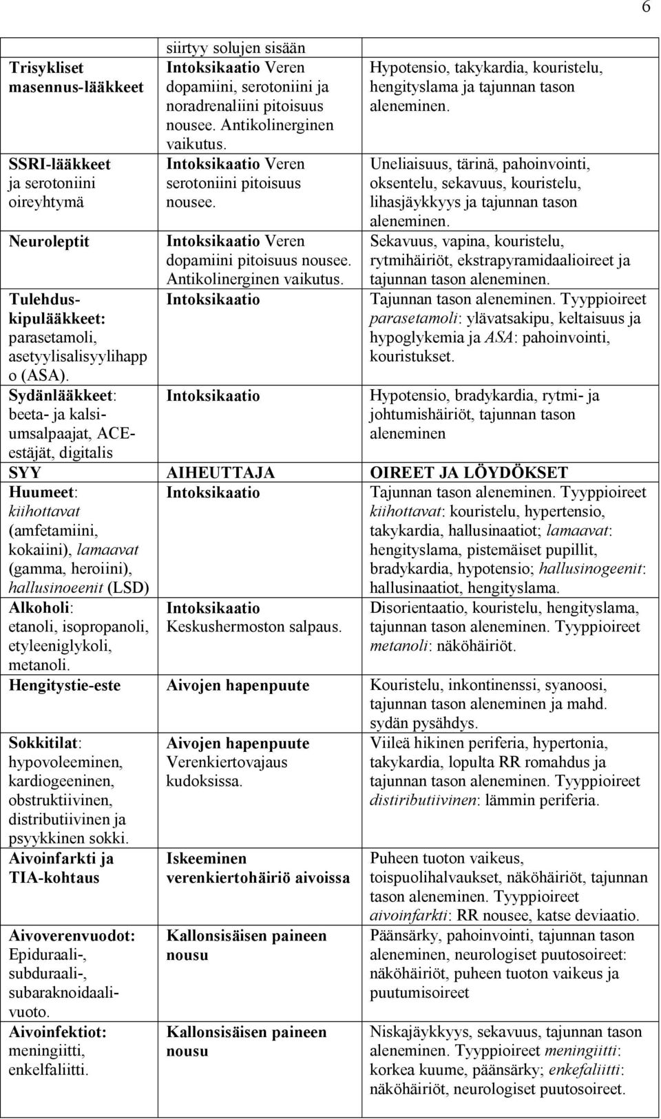 Intoksikaatio Veren serotoniini pitoisuus nousee. Intoksikaatio Veren dopamiini pitoisuus nousee. Antikolinerginen vaikutus.