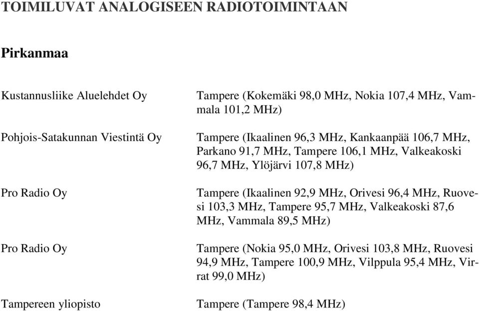 106,1 MHz, Valkeakoski 96,7 MHz, Ylöjärvi 107,8 MHz) Tampere (Ikaalinen 92,9 MHz, Orivesi 96,4 MHz, Ruovesi 103,3 MHz, Tampere 95,7 MHz, Valkeakoski 87,6