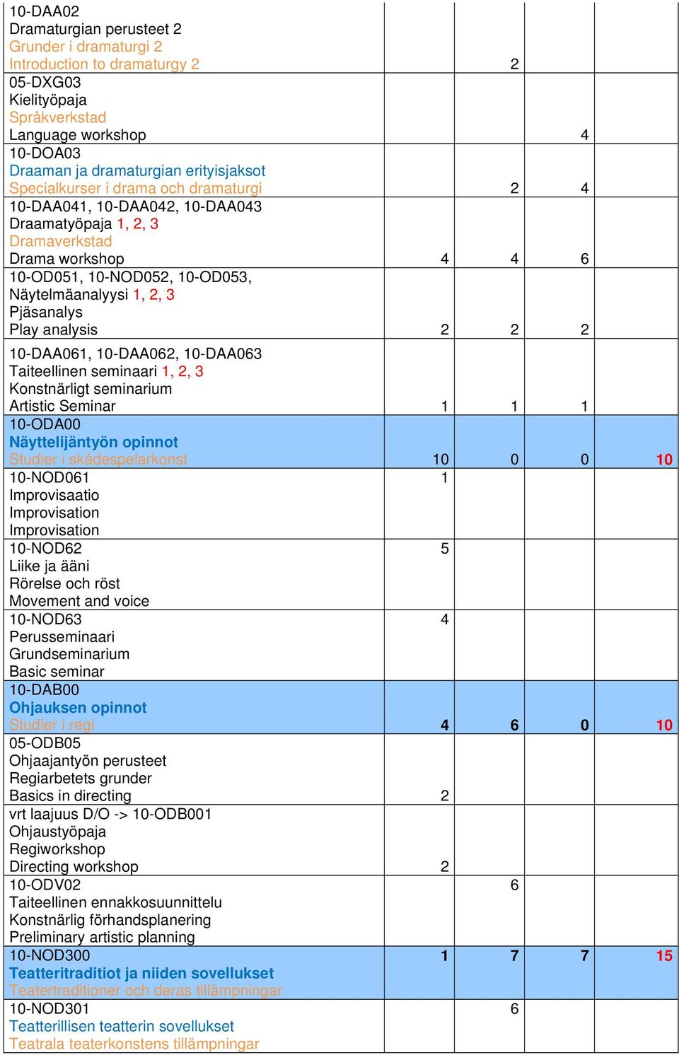 Taiteellinen seminaari,, 3 Konstnärligt seminarium Artistic Seminar 0-ODA00 Näyttelijäntyön opinnot Studier i skådespelarkonst 0 0 0 0 0-NOD0 Improvisaatio Improvisation Improvisation 0-NOD 5 Liike