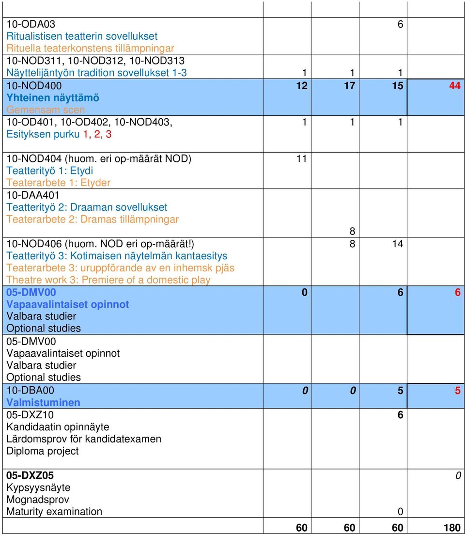 eri op-määrät NOD) Teatterityö : Etydi Teaterarbete : Etyder 0-DAA40 Teatterityö : Draaman sovellukset Teaterarbete : Dramas tillämpningar 0-NOD40 (huom. NOD eri op-määrät!